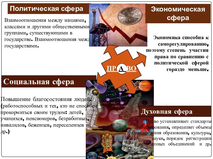 Политическая сфера Социальная сфера Взаимоотношения между нациями, классами и другими общественными группами,