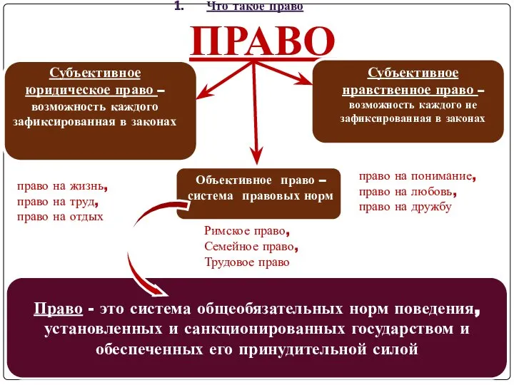 ПРАВО Что такое право Субъективное юридическое право – возможность каждого зафиксированная в