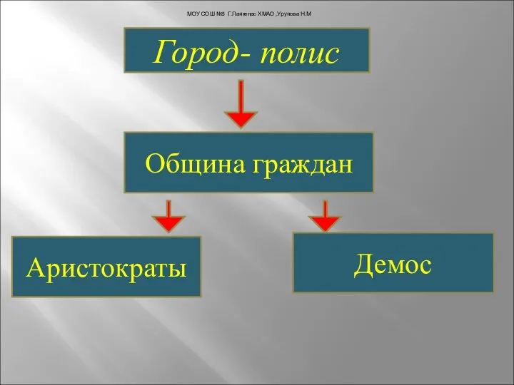 Город- полис Община граждан Аристократы Демос МОУ СОШ №3 Г.Лангепас ХМАО ,Урунова Н.М