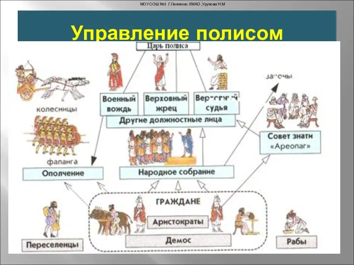 Управление полисом МОУ СОШ №3 Г.Лангепас ХМАО ,Урунова Н.М