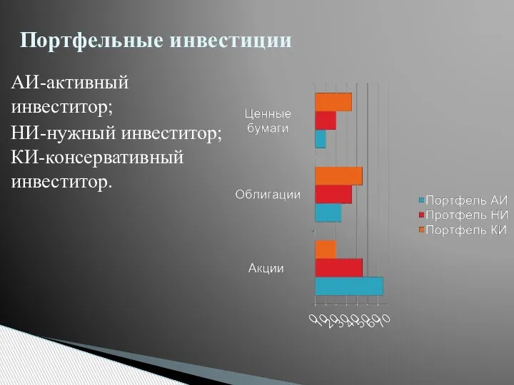 АИ-активный инвеститор; НИ-нужный инвеститор; КИ-консервативный инвеститор. Портфельные инвестиции