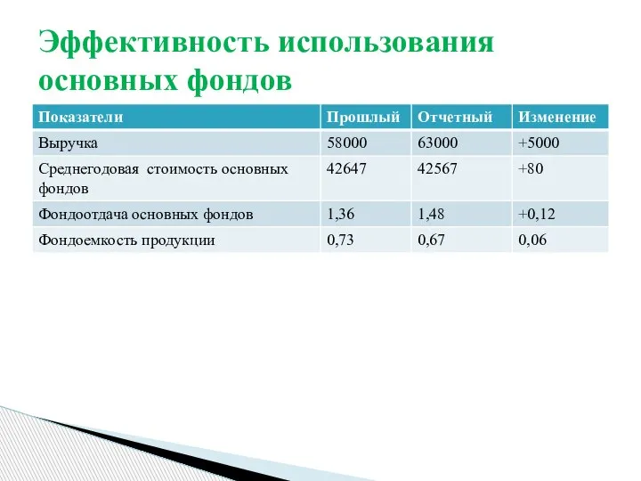 Эффективность использования основных фондов