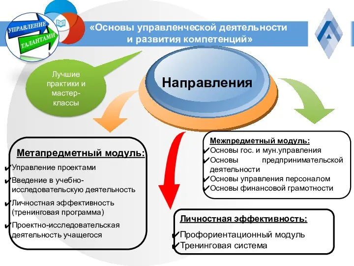 «Основы управленческой деятельности и развития компетенций» Направления Межпредметный модуль: Основы гос. и