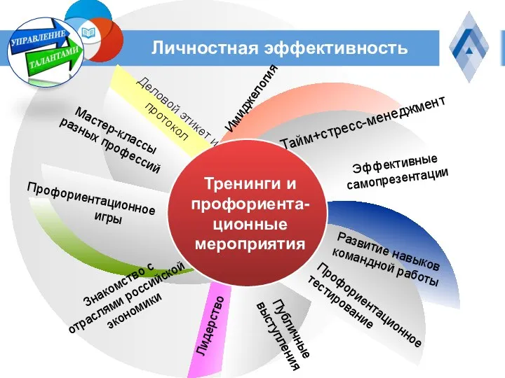 Личностная эффективность Имиджелогия Эффективные самопрезентации Развитие навыков командной работы Знакомство с отраслями