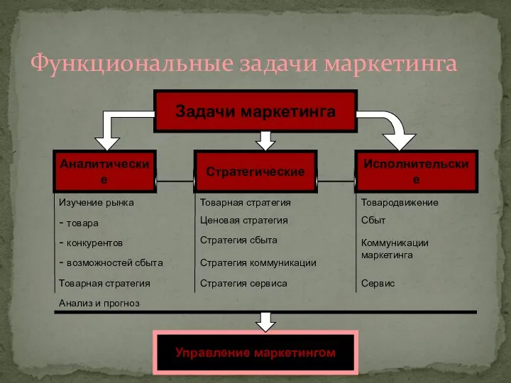 Функциональные задачи маркетинга Задачи маркетинга Аналитические Стратегические Исполнительские Управление маркетингом Стратегия сбыта