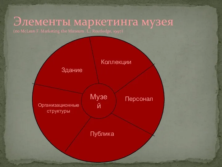 Элементы маркетинга музея (по McLean F. Marketing the Museum. L.: Routledge, 1997)