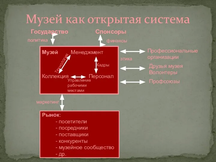 Музей как открытая система Рынок: - посетители - посредники - поставщики -