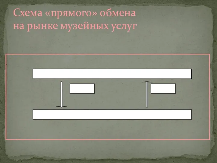 Схема «прямого» обмена на рынке музейных услуг Музей Товар Посетитель Деньги