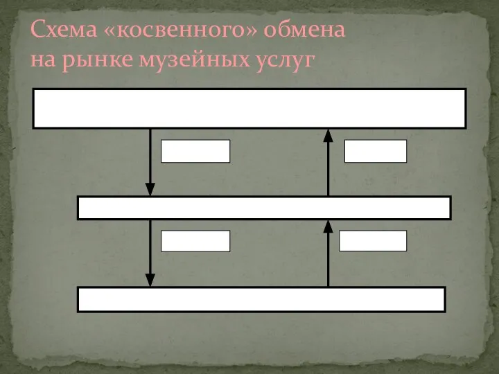 Схема «косвенного» обмена на рынке музейных услуг Посетитель Деньги 1 Товар Деньги