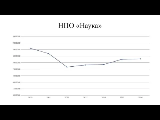 НПО «Наука»