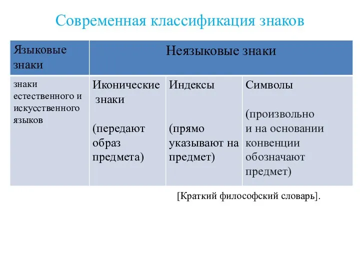 Современная классификация знаков [Краткий философский словарь].