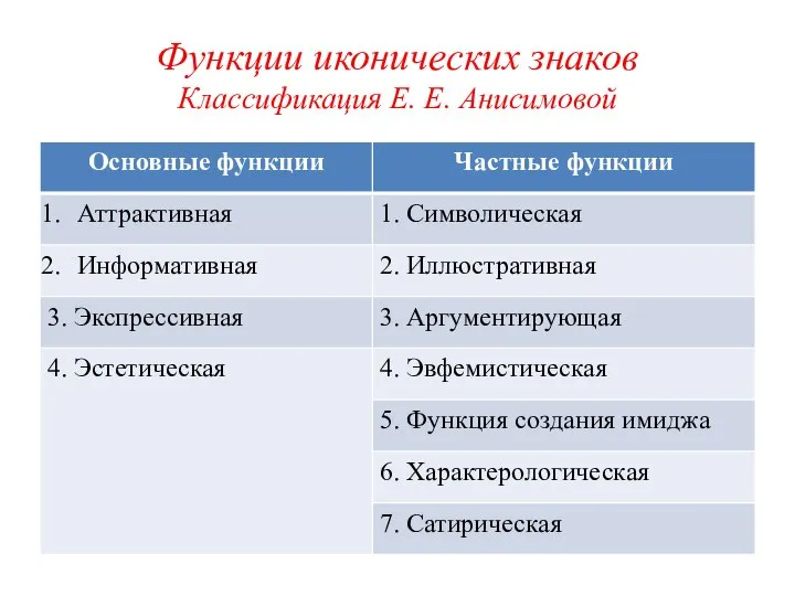 Функции иконических знаков Классификация Е. Е. Анисимовой