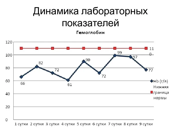 Динамика лабораторных показателей