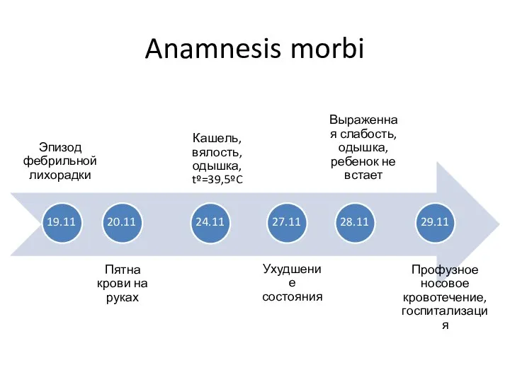 Anamnesis morbi 19.11 20.11 24.11 28.11 29.11 27.11