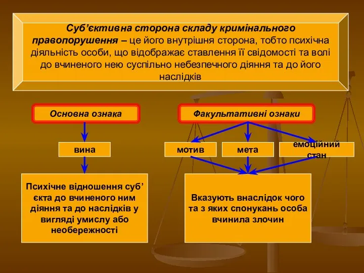 Суб’єктивна сторона складу кримінального правопорушення – це його внутрішня сторона, тобто психічна