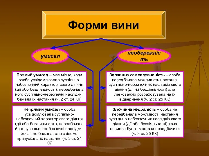 Форми вини умисел необережність Прямий умисел – має місце, коли особа усвідомлювала