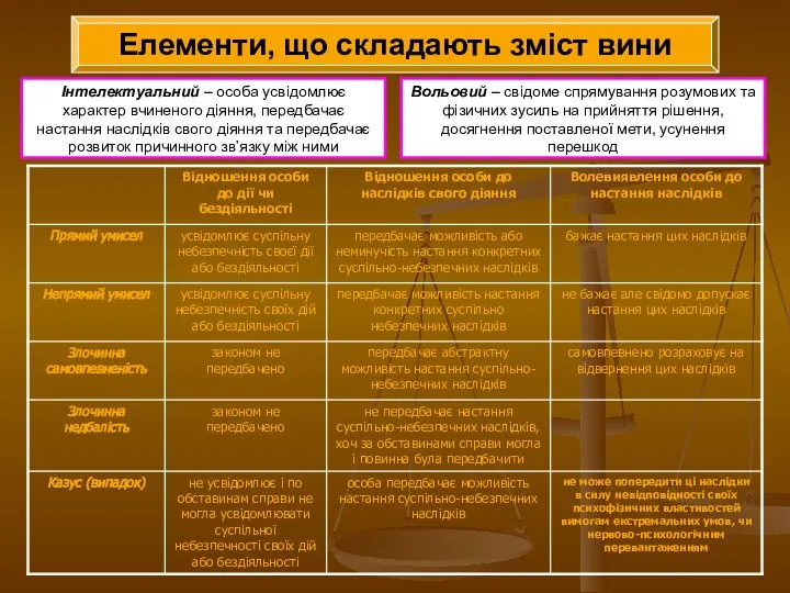 Елементи, що складають зміст вини Інтелектуальний – особа усвідомлює характер вчиненого діяння,