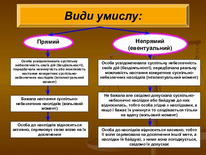 Види умислу: Прямий Непрямий (евентуальний) Особа усвідомлювала суспільну небезпечність своїх дій (бездіяльності),