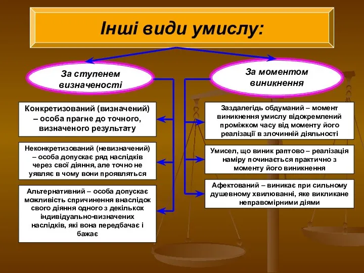 Інші види умислу: За ступенем визначеності За моментом виникнення Конкретизований (визначений) –