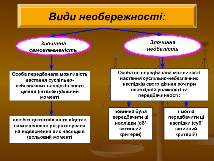 Види необережності: Злочинна самовпевненість Злочинна недбалість Особа передбачала можливість настання суспільно-небезпечних наслідків