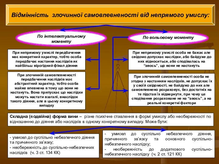 Відмінність злочинної самовпевненості від непрямого умислу: По інтелектуальному моменту По вольовому моменту