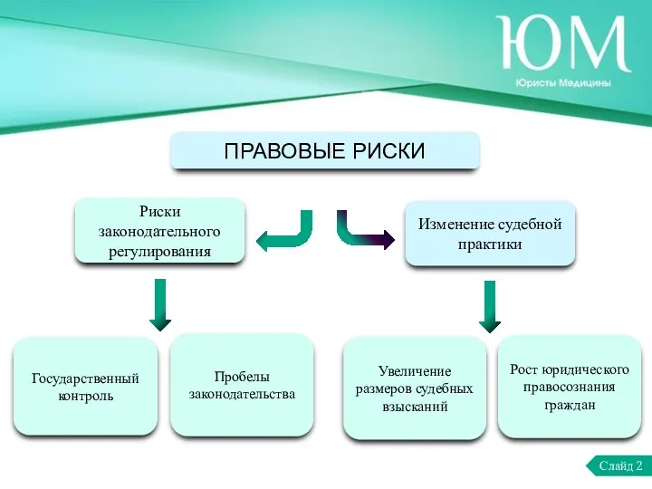 Слайд 2 Риски законодательного регулирования Изменение судебной практики ПРАВОВЫЕ РИСКИ Государственный контроль