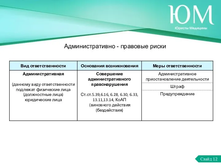 Слайд 12 Административно - правовые риски