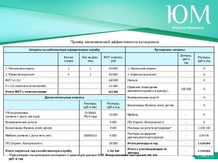 Слайд 15 *При условии, что аутсорсинг составляет 2 юриста для данного ЛПУ.