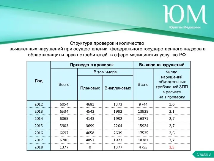 Слайд 3 Структура проверок и количество выявленных нарушений при осуществлении федерального государственного