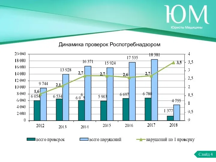 Слайд 4 Динамика проверок Роспотребнадзором