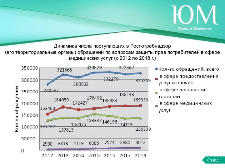 Динамика числа поступающих в Роспотребнадзор (его территориальные органы) обращений по вопросам защиты