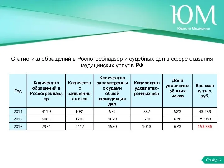 Статистика обращений в Роспотребнадзор и судебных дел в сфере оказания медицинских услуг в РФ Слайд 6