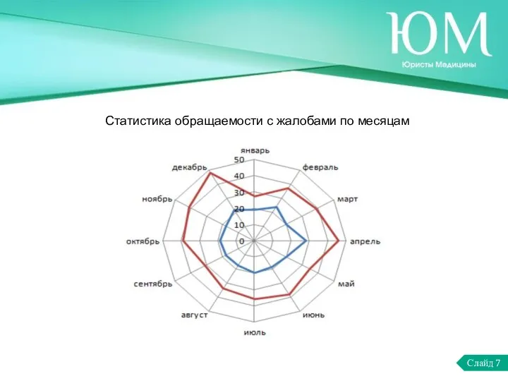 Статистика обращаемости с жалобами по месяцам Слайд 7