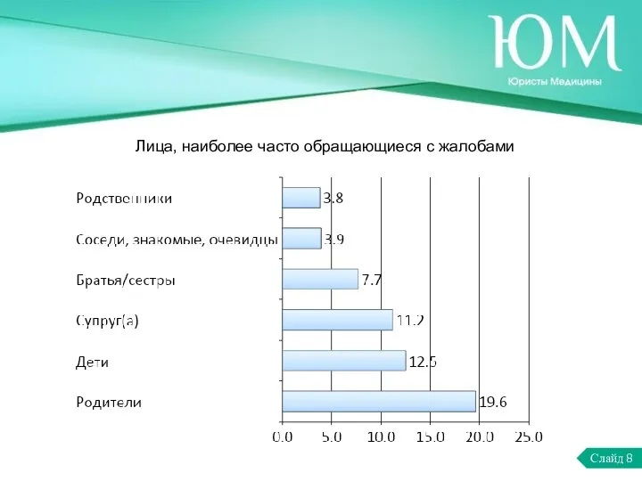 Слайд 8 Лица, наиболее часто обращающиеся с жалобами