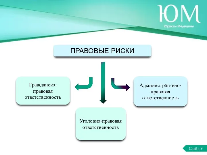 Слайд 8 Гражданско-правовая ответственность Административно-правовая ответственность ПРАВОВЫЕ РИСКИ Уголовно-правовая ответственность Слайд 9