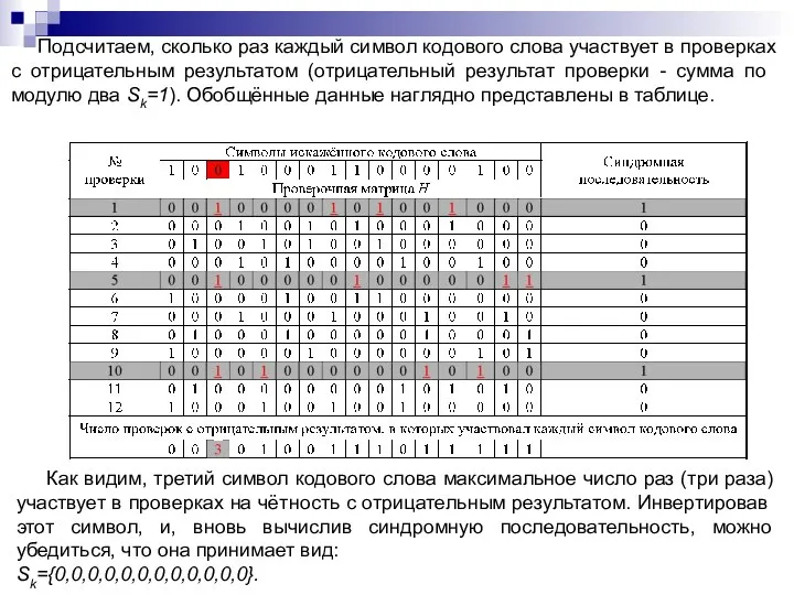 Подсчитаем, сколько раз каждый символ кодового слова участвует в проверках с отрицательным