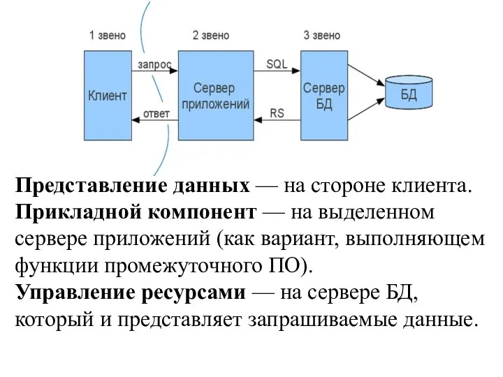 Представление данных — на стороне клиента. Прикладной компонент — на выделенном сервере