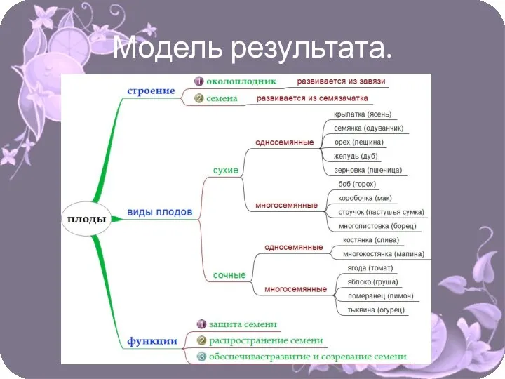 Модель результата.