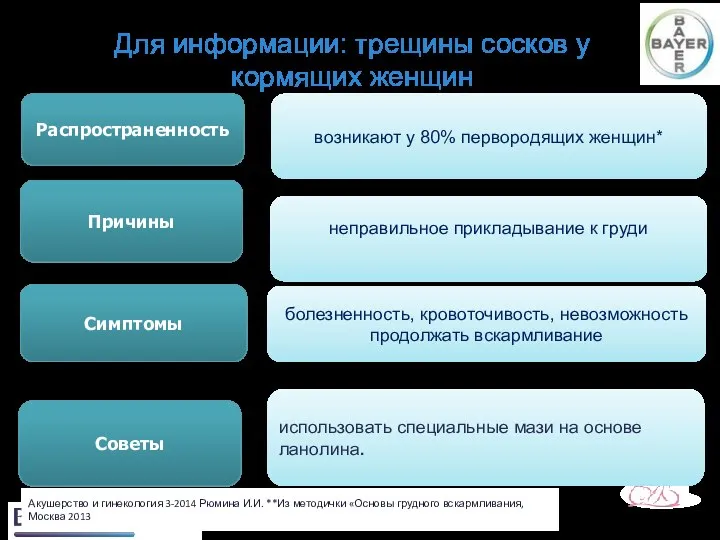 Для информации: трещины сосков у кормящих женщин Акушерство и гинекология 3-2014 Рюмина