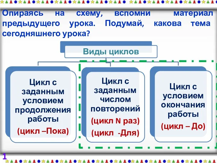 Опираясь на схему, вспомни материал предыдущего урока. Подумай, какова тема сегодняшнего урока? 1 балл