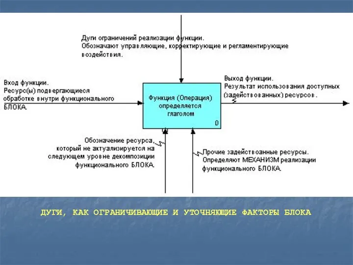 ДУГИ, КАК ОГРАНИЧИВАЮЩИЕ И УТОЧНЯЮЩИЕ ФАКТОРЫ БЛОКА