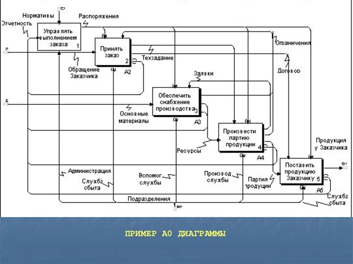 ПРИМЕР А0 ДИАГРАММЫ
