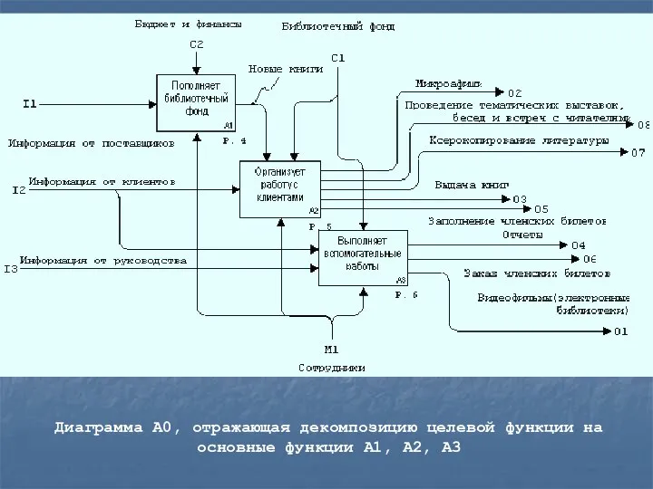 Диаграмма А0, отражающая декомпозицию целевой функции на основные функции А1, А2, А3