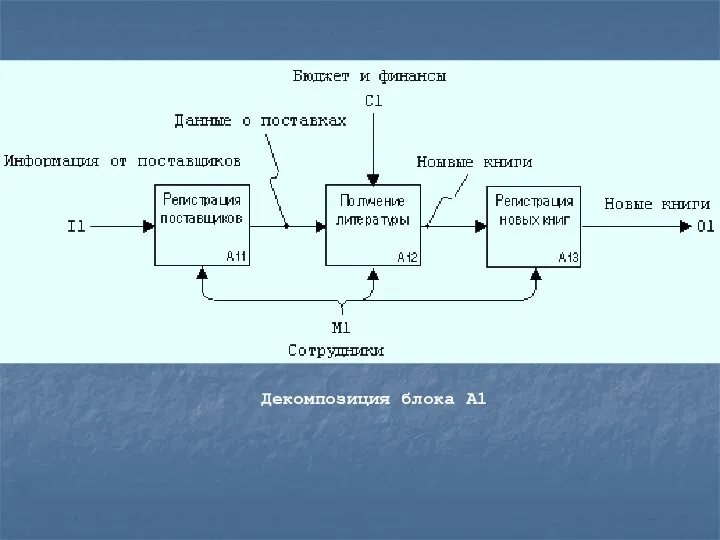 Декомпозиция блока А1