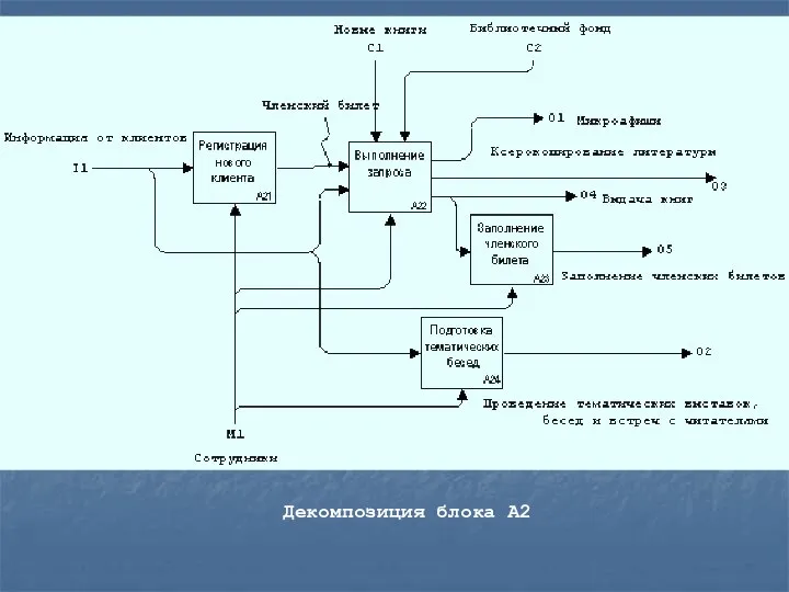 Декомпозиция блока А2