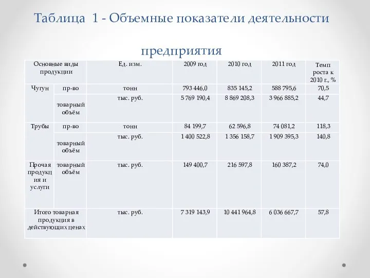 Таблица 1 - Объемные показатели деятельности предприятия