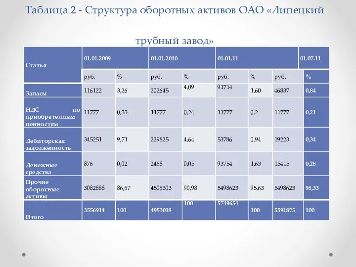 Таблица 2 - Структура оборотных активов ОАО «Липецкий трубный завод»