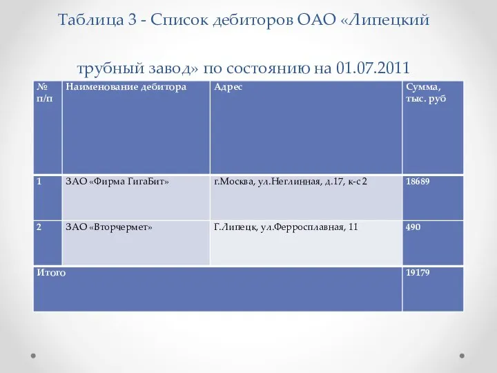 Таблица 3 - Список дебиторов ОАО «Липецкий трубный завод» по состоянию на 01.07.2011