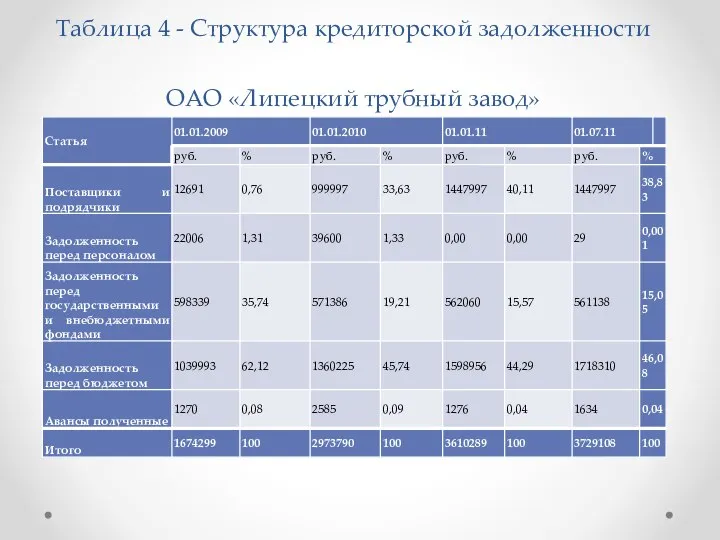 Таблица 4 - Структура кредиторской задолженности ОАО «Липецкий трубный завод»