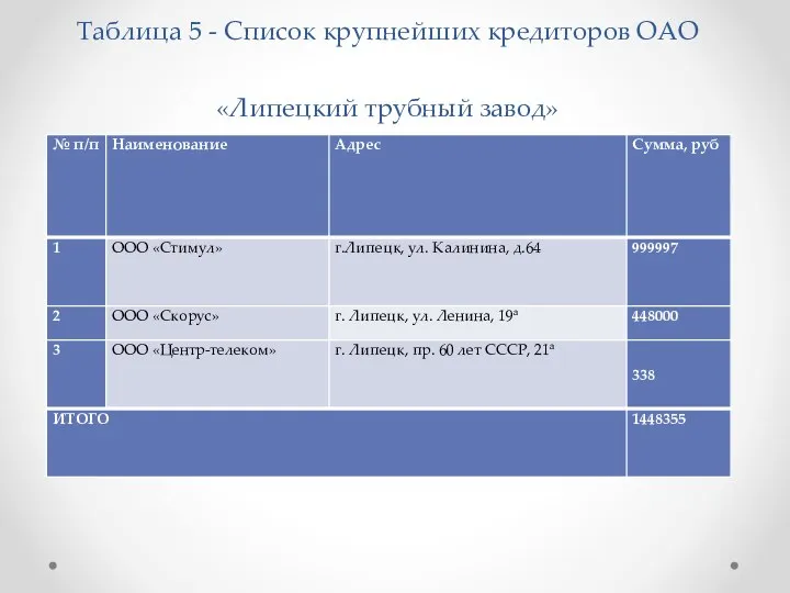 Таблица 5 - Список крупнейших кредиторов ОАО «Липецкий трубный завод»